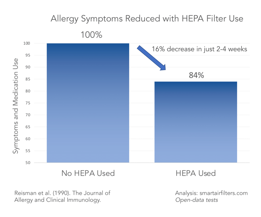 Allergy Symptoms Reduced with HEPA Filter Use